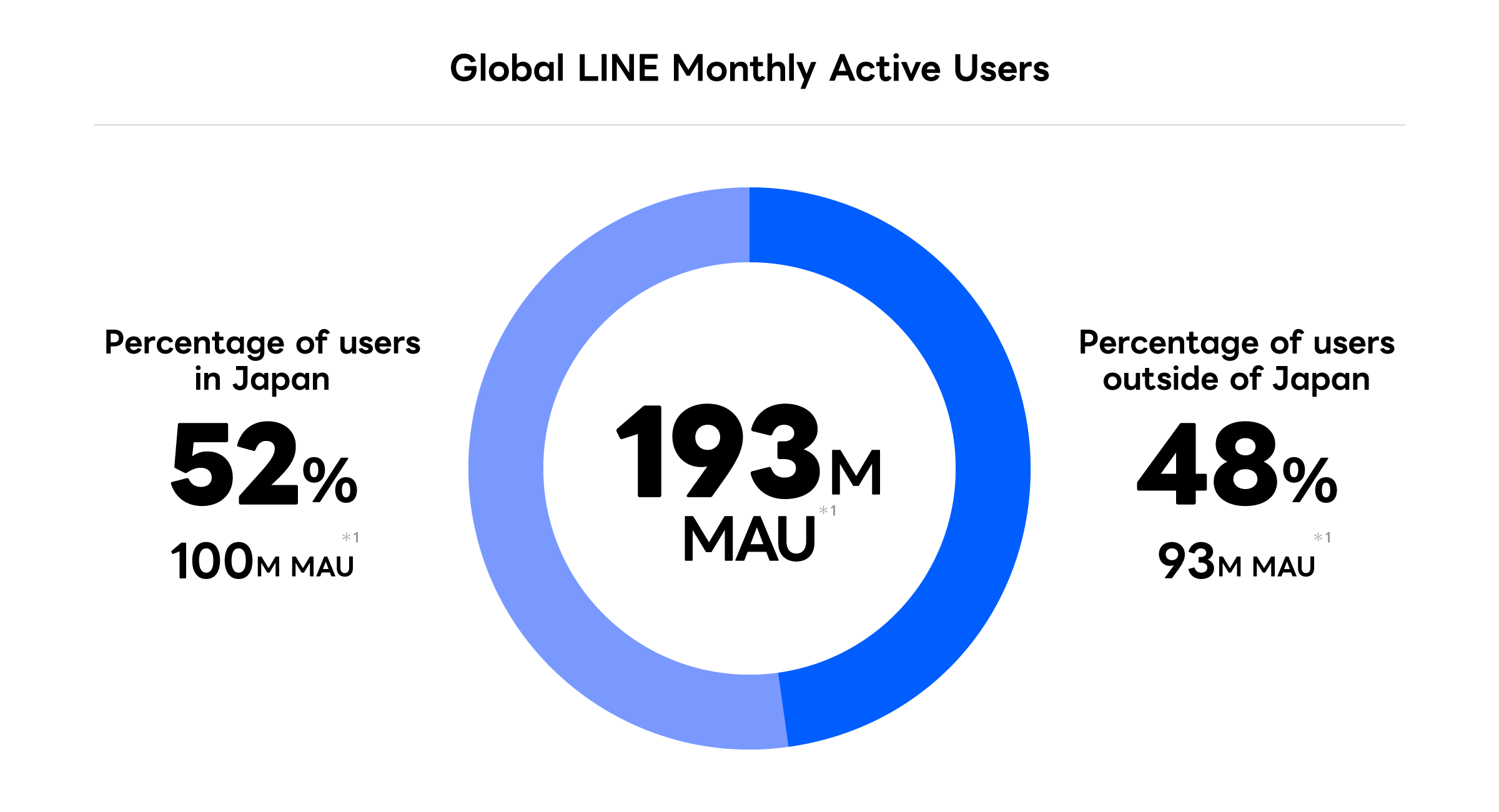 Global LINE Monthly Active Users 193M MAU*1.Percentage of users in Japan 52% 100M MAU*1,Percentage of users outside of Japan 48% 93M MAU*1