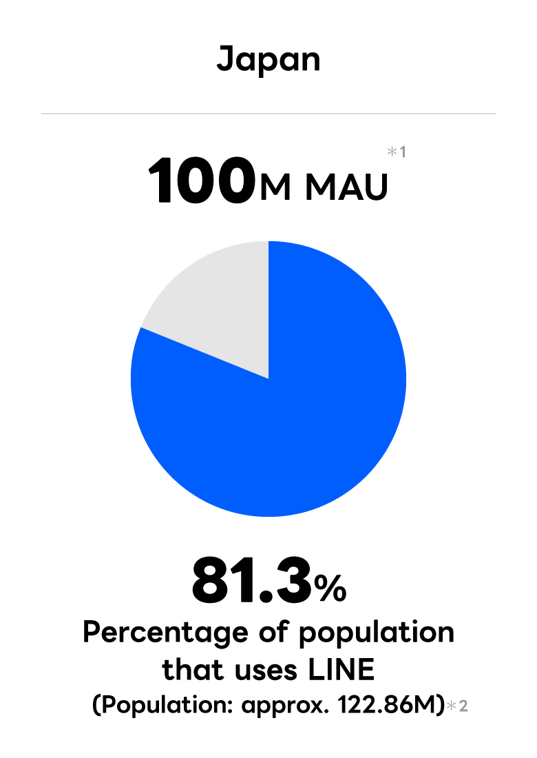 Japan,100M MAU*1 Percentage of population that uses LINE 81.3% (Population: Approx. 122.86M) *2