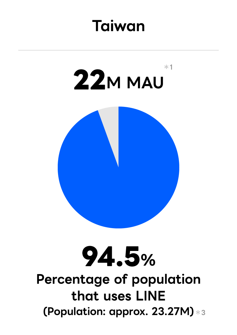 Taiwan,22M MAU*1 Percentage of population that uses LINE 94.5% (Population: Approx. 23.27M) *3