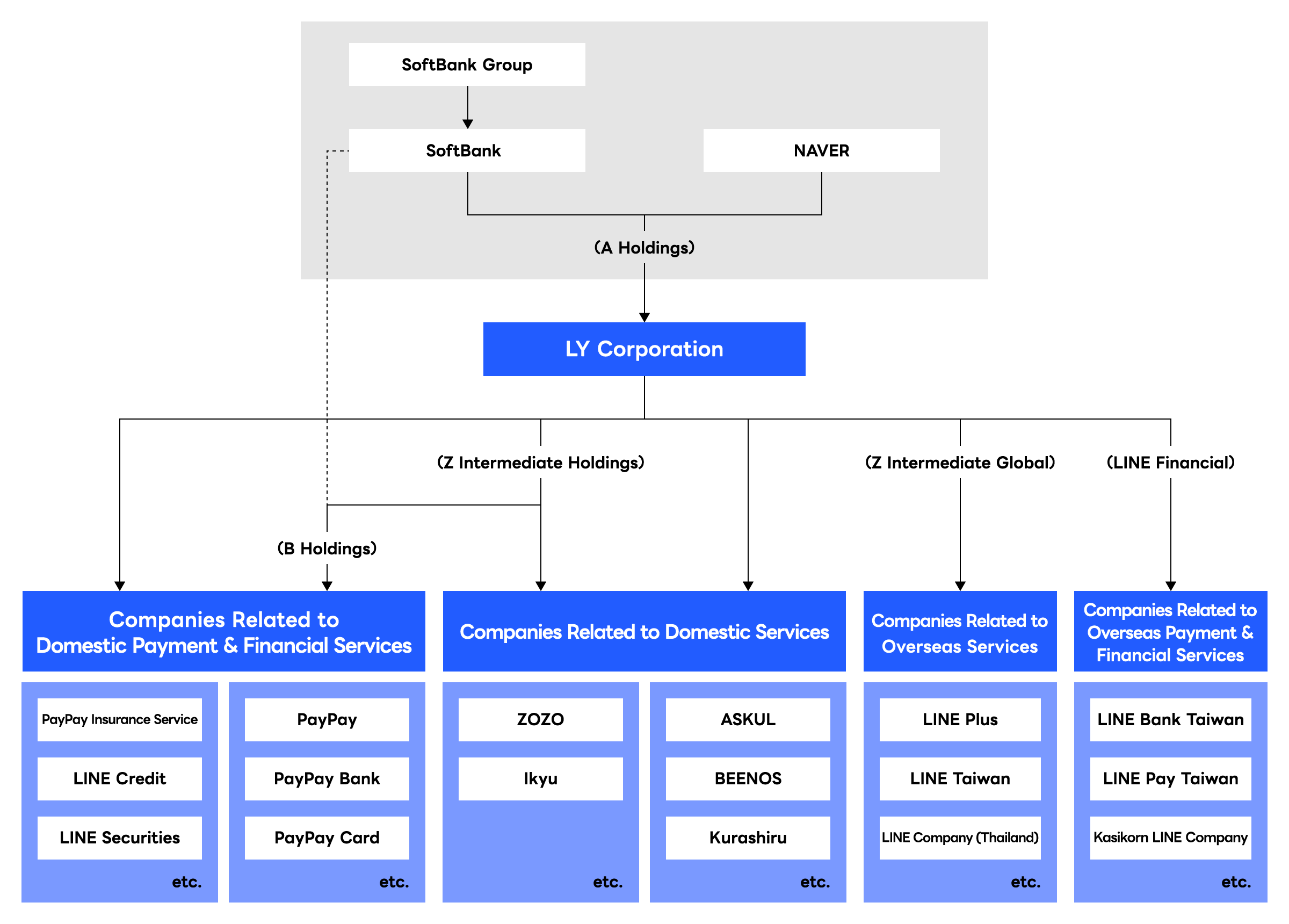 Major Group Companies diagram