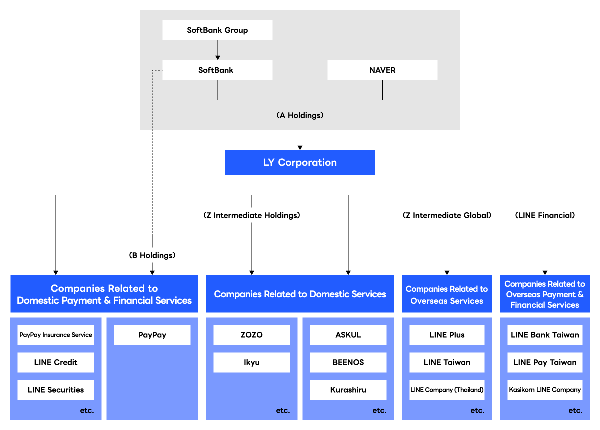 Major Group Companies diagram