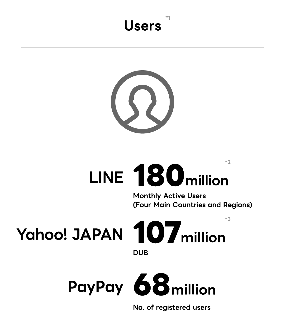 This image shows user numbers. LINE has 180 million monthly users, Yahoo! JAPAN has 107 million DUB, and PayPay has 68 million registered users. There are also icons of people depicted.