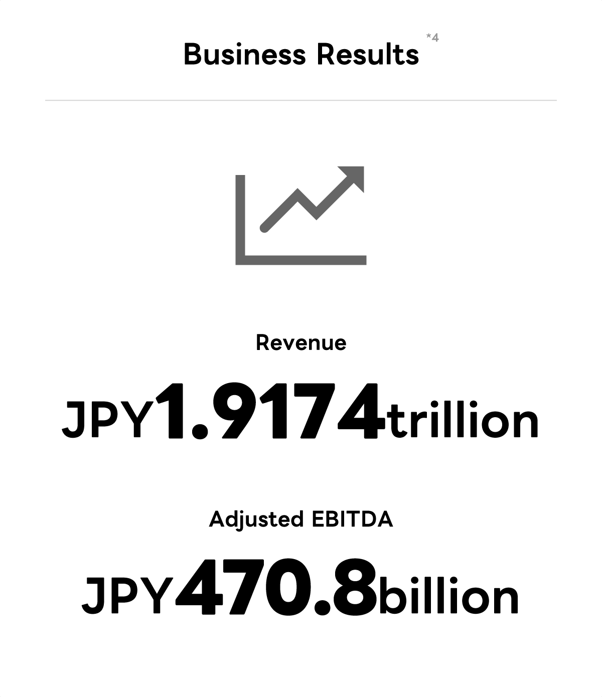 This image shows business results, with revenue at JPY 1.9174 trillion and adjusted EBITDA at JPY 470.8 billion, accompanied by a growth chart icon.