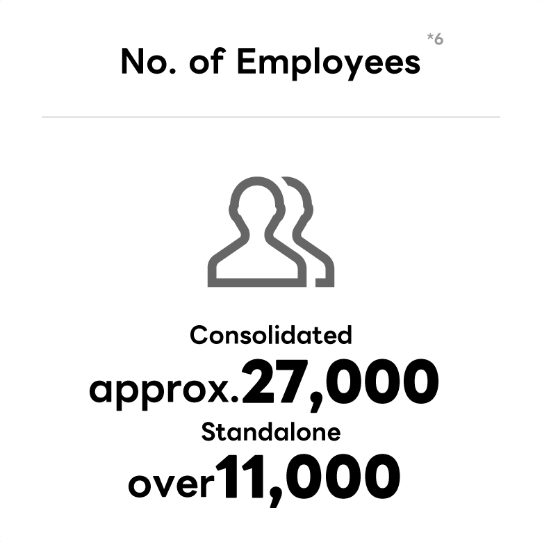This image displays the number of employees, with approximately 27,000 consolidated and over 11,000 standalone, alongside an icon of two people.