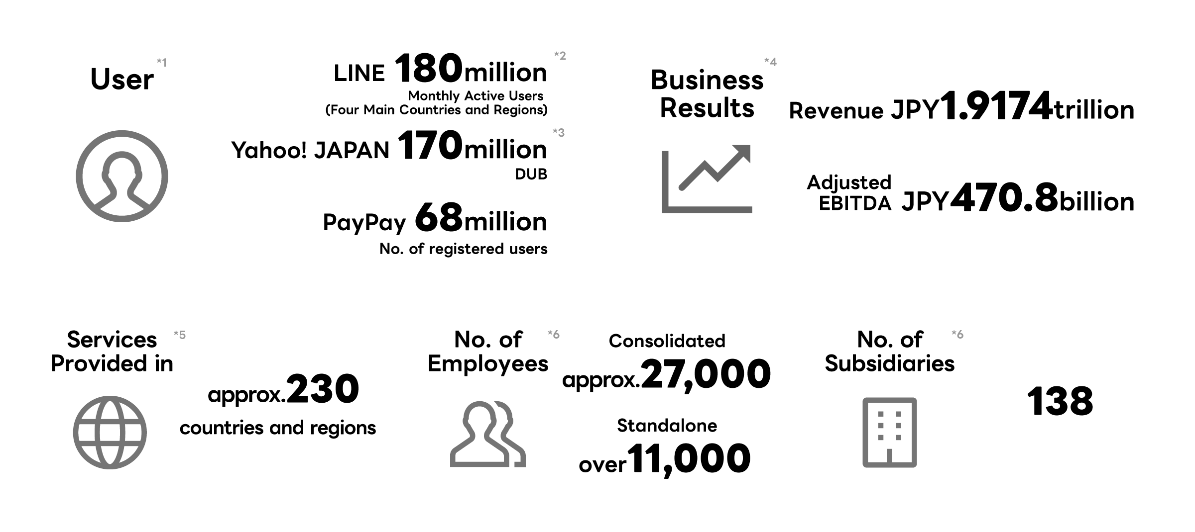 This is an infographic showing the business scale of LY Corporation.As key figures, monthly active users are: LINE 180 million (top 4 countries), Yahoo!JAPAN 107 million (DUB), and PayPay registered users 68 million.Also, revenue is ¥1,917.4 billion, adjusted EBITDA is ¥470.8 billion, services are provided in about 230 countries and regions, consolidated employees are about 27,000, and number of subsidiaries is 138, conveying the company's scale across various metrics.