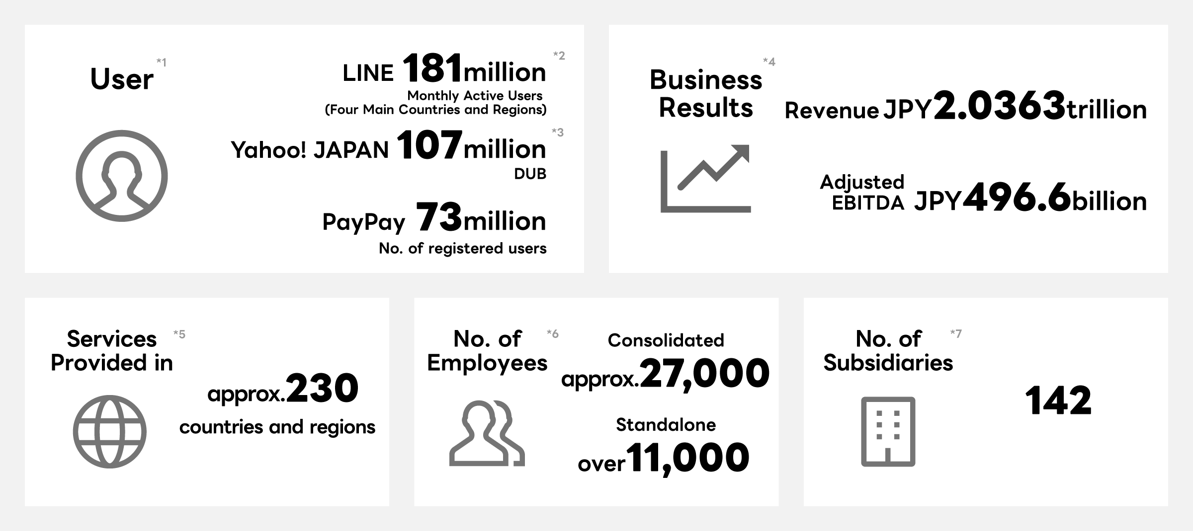 This is an infographic showing the business scale of LY Corporation.As key figures, monthly active users are: LINE 181 million (top 4 countries), Yahoo!JAPAN 107 million (DUB), and PayPay registered users 73 million.Also, revenue is ¥2.0363 trillion, adjusted EBITDA is ¥496.6 billion, services are provided in about 230 countries and regions, consolidated employees are about 27,000, and number of subsidiaries is 142, conveying the company's scale across various metrics.