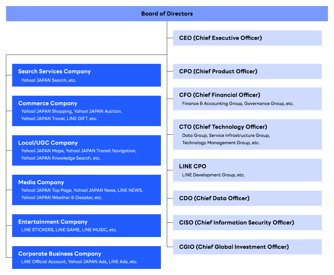 Organizational Chart