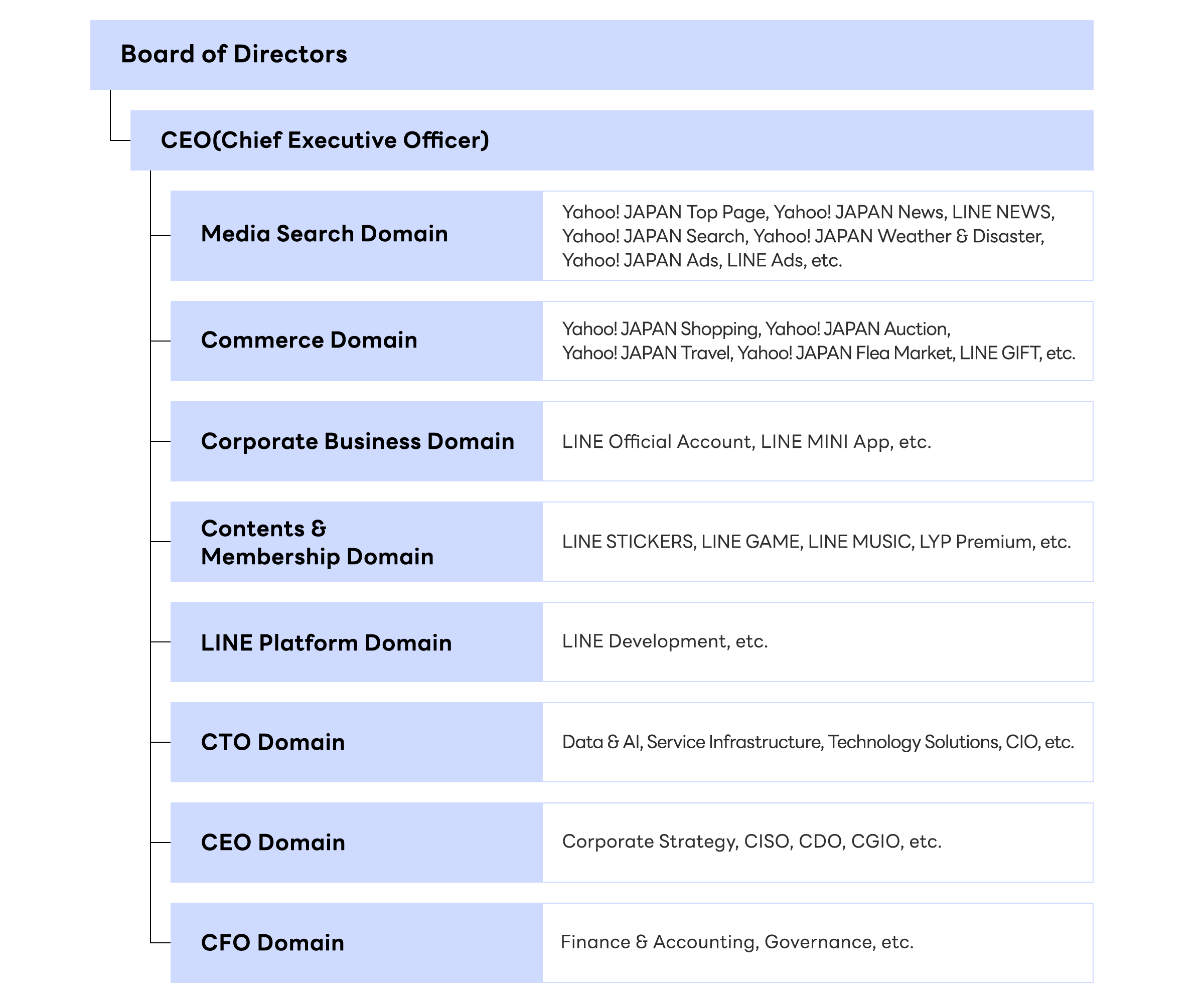 Organizational Chart