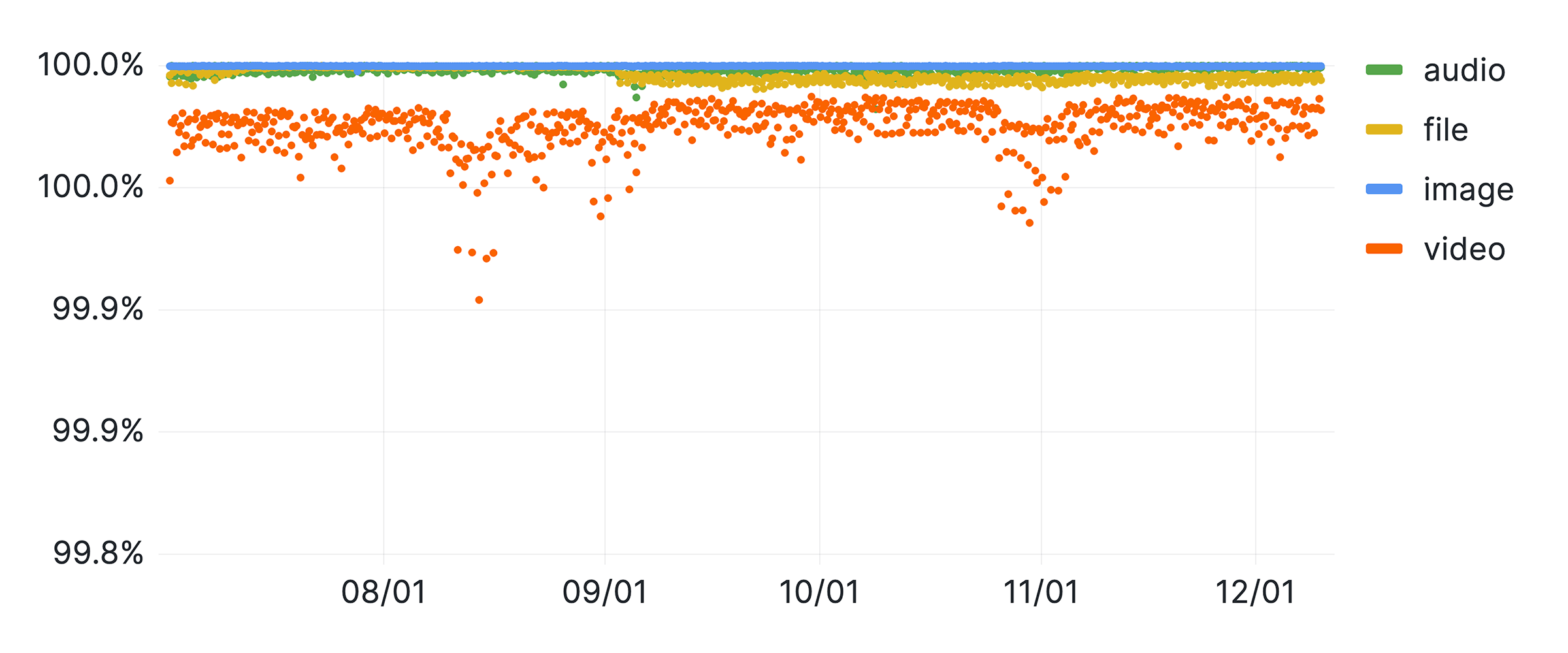 This image shows the transport layer encryption deployment status for each type of message for the period Jul 2024 - Dec 2024.
		This graph shows the encryption status of multiple media formats (audio, files, images, video). The period is from August to December, and audio, files, and images are almost 100% encrypted. However, video has a lower encryption status compared to other formats, particularly decreasing in September and November.