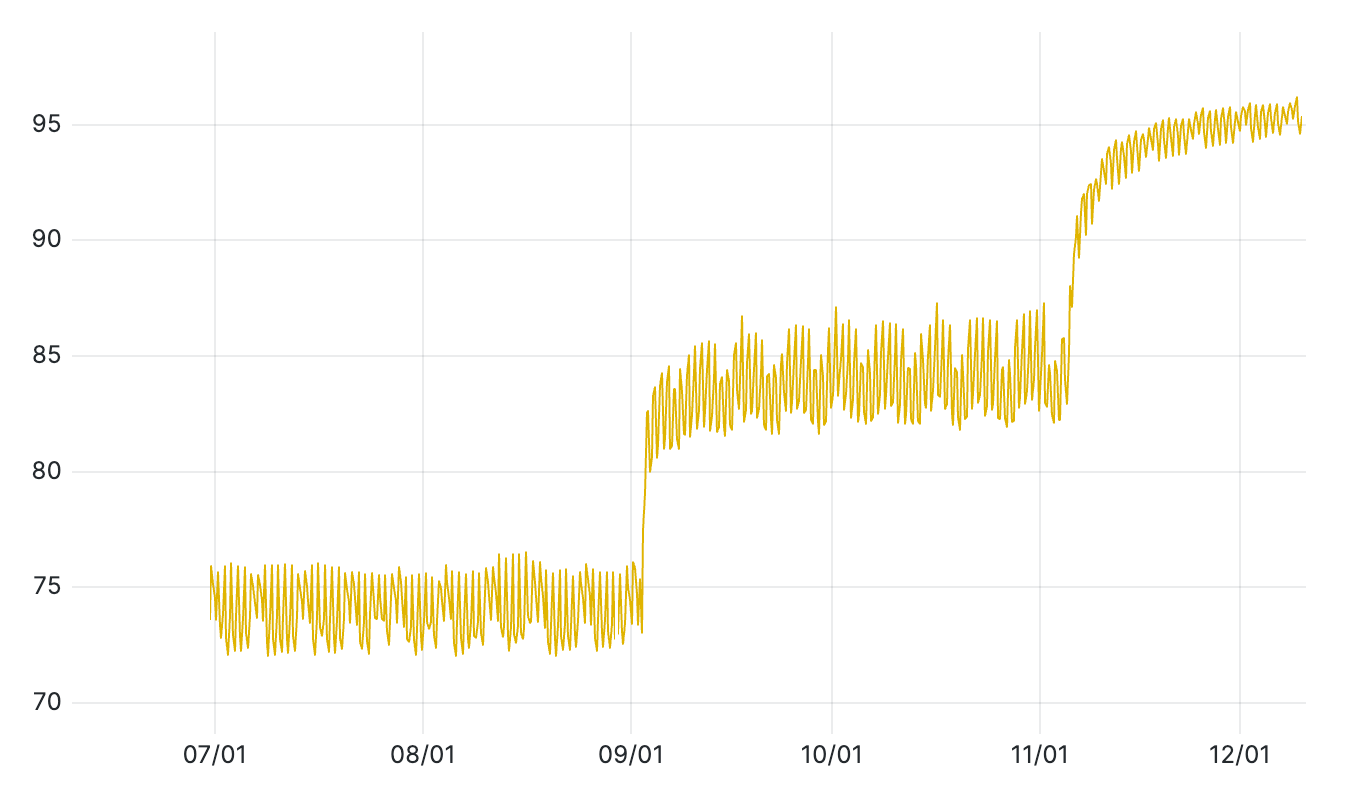 This graph shows the ratio of E2EE v2 in the total E2EE traffic. This graph shows the fluctuations in numbers from July to December. From July to mid-September, the numbers fluctuate around 75%, then suddenly rise to around 85%. In early November, they rise further and stabilize around 95%. Overall, the numbers increase gradually.