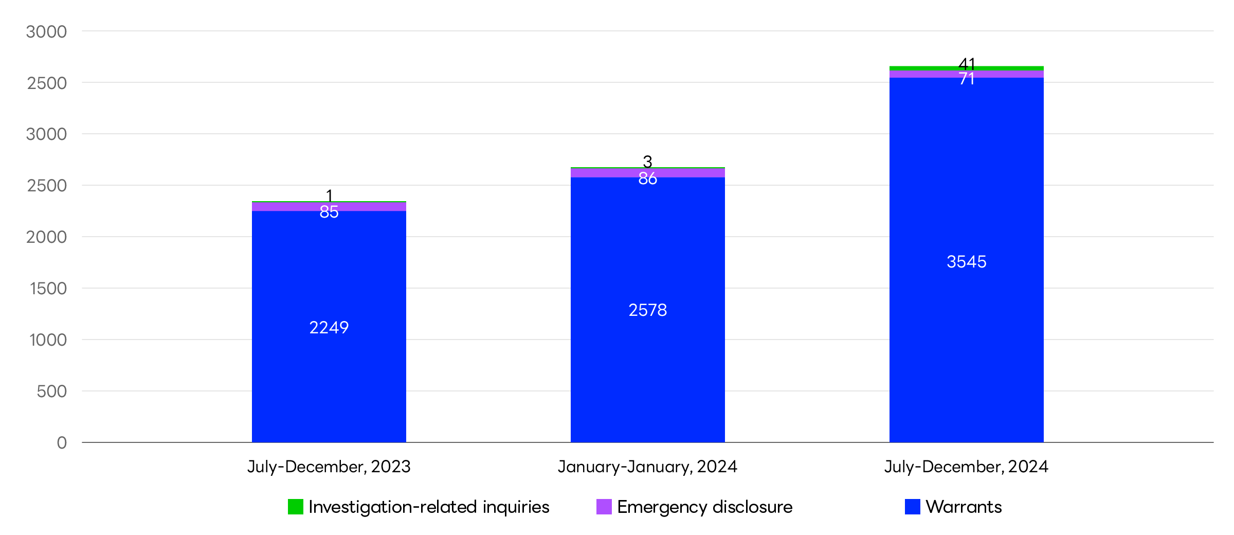 Graph showing the number of user information disclosure requests received for LINE services.