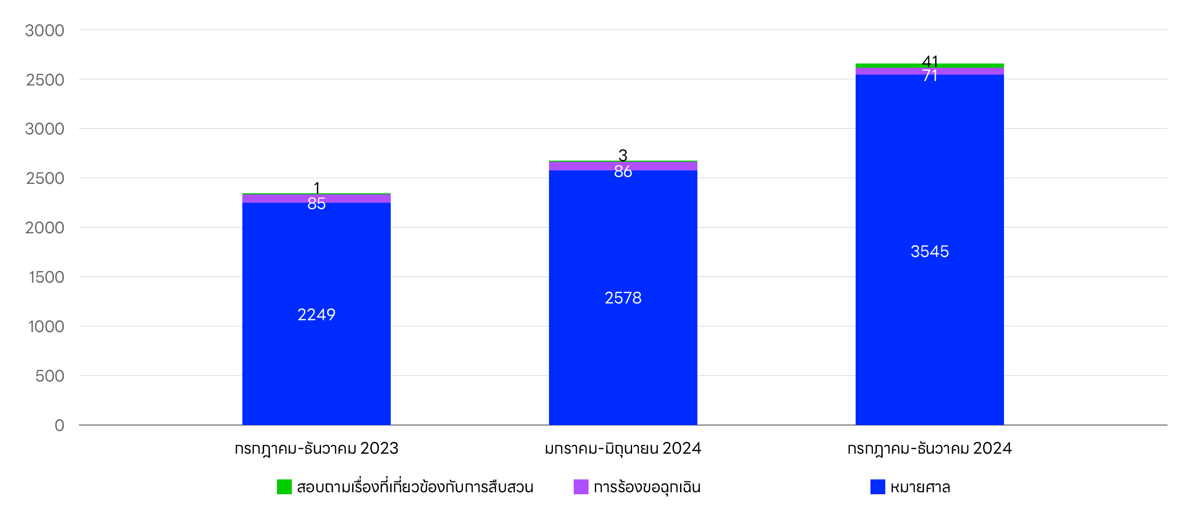 Graph showing the number of user information disclosure requests received for LINE services.
