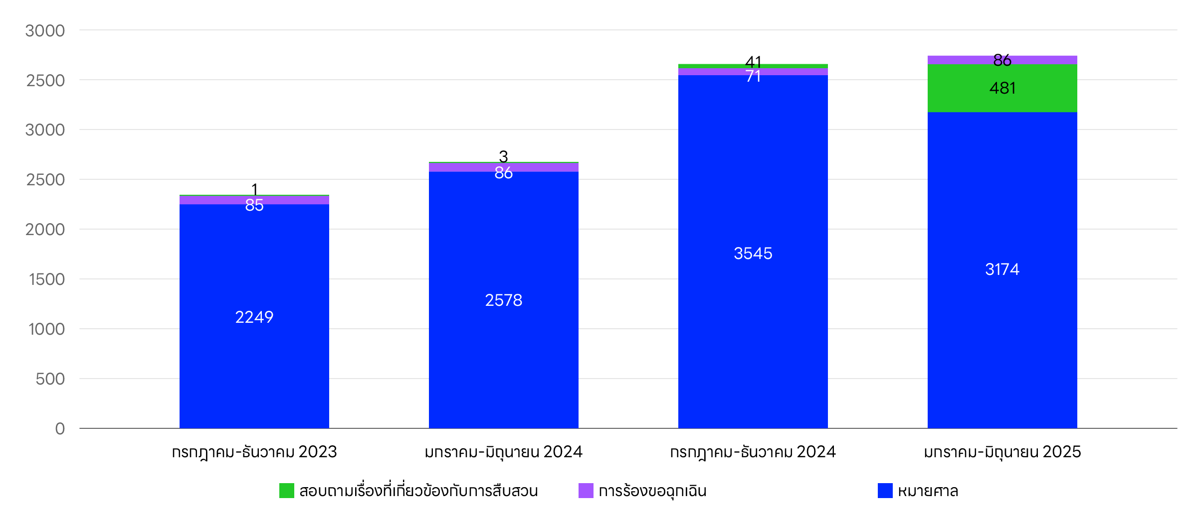 Graph showing the number of user information disclosure requests received for LINE services.