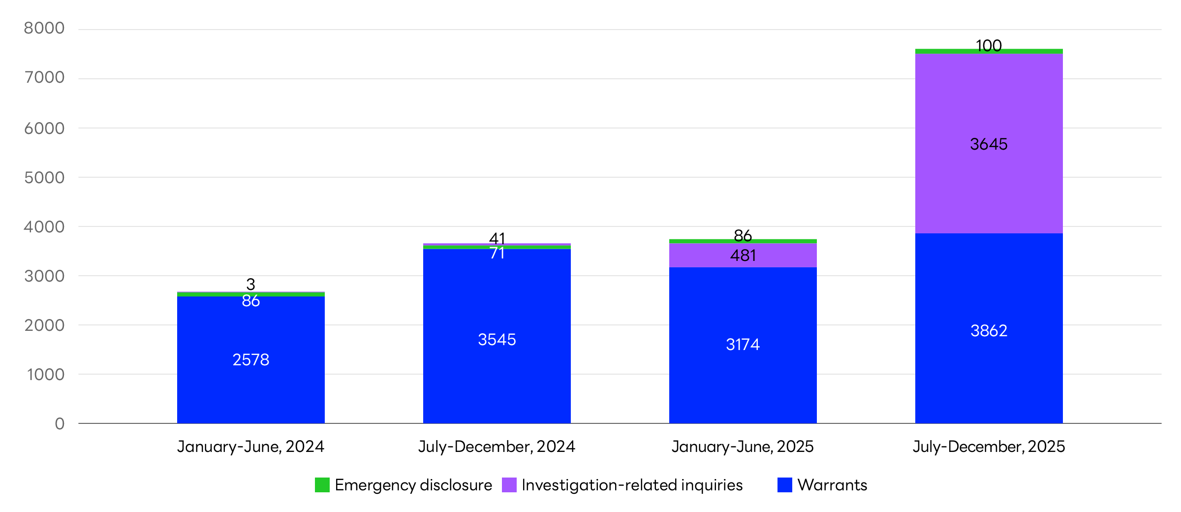 Graph showing the number of user information disclosure requests received for LINE services.