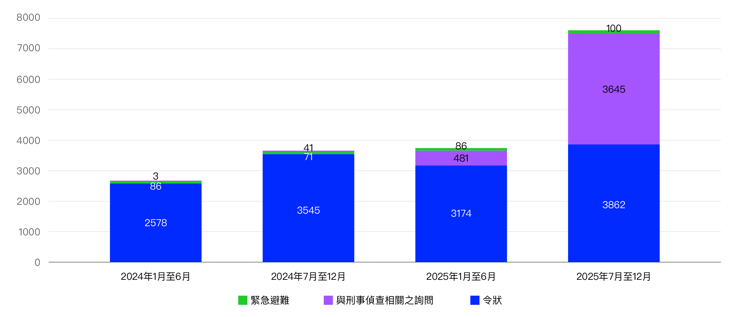 Graph showing the number of user information disclosure requests received for LINE services.