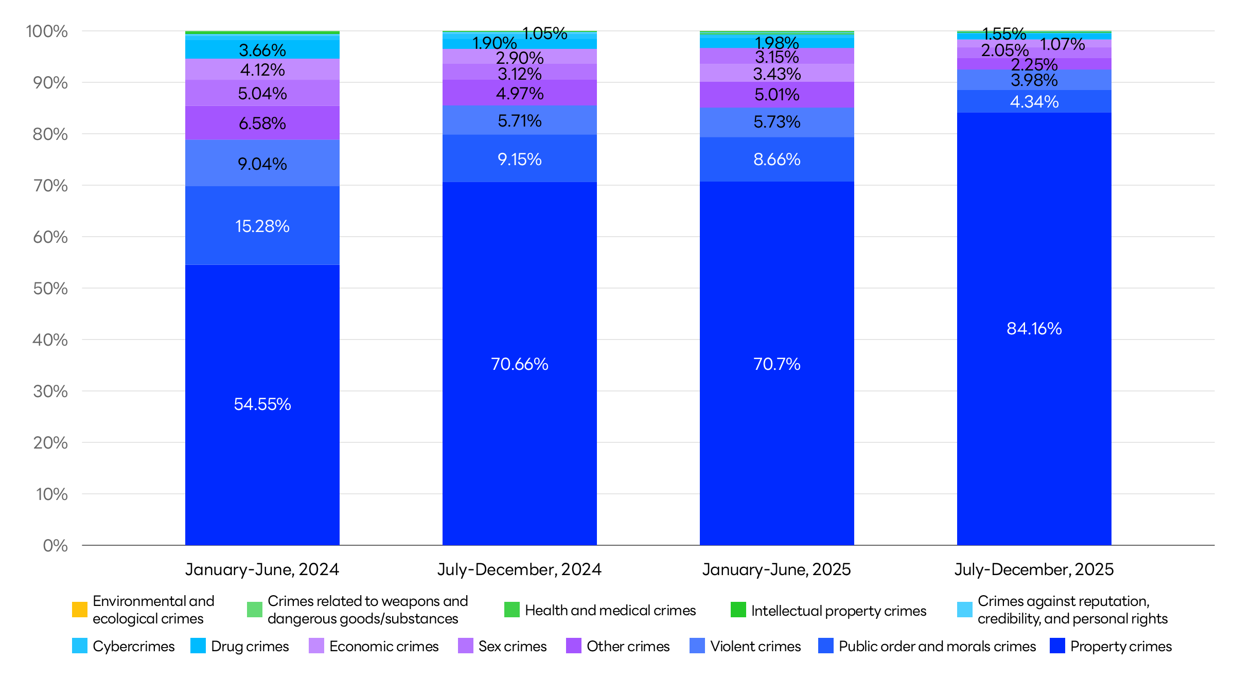 Graph showing the breakdown of user information disclosure requests received for LINE services (by crime).