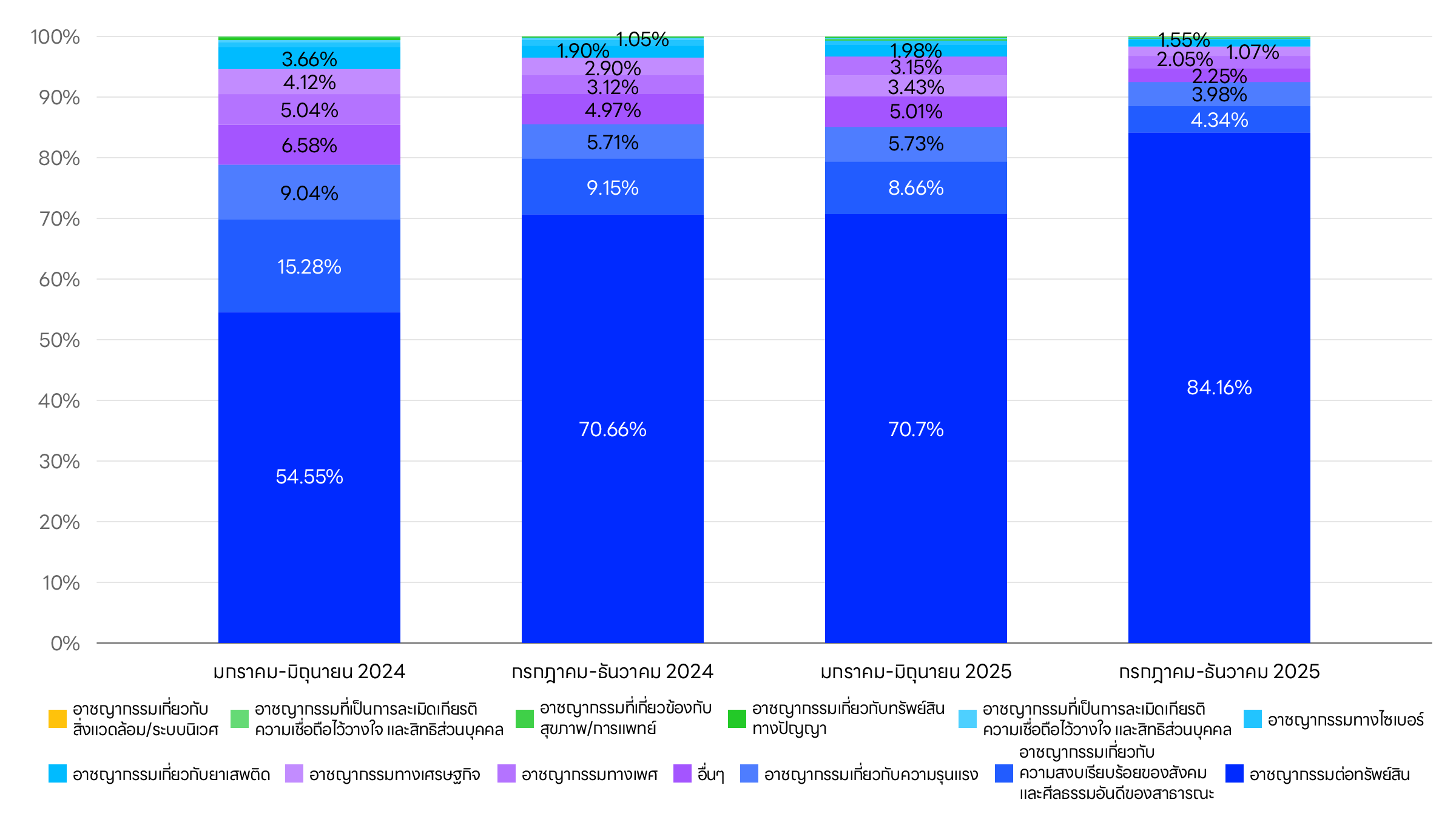 Graph showing the breakdown of user information disclosure requests received for LINE services (by crime).