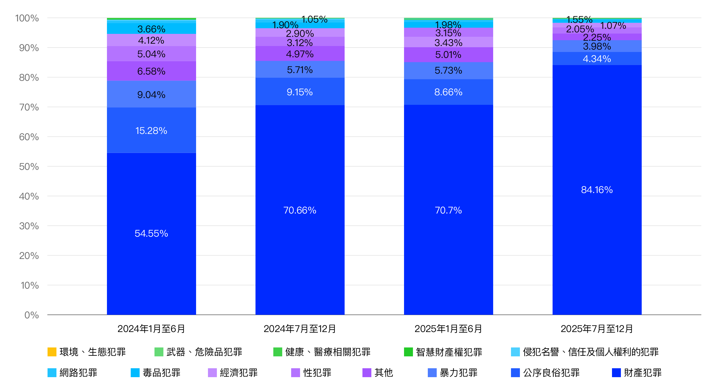 Graph showing the breakdown of user information disclosure requests received for LINE services (by crime).