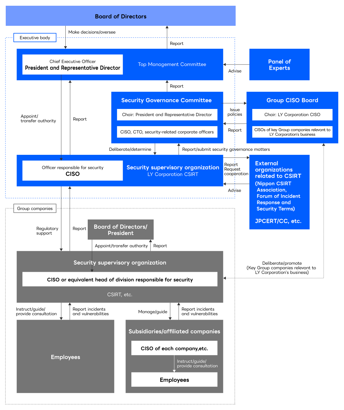 This diagram illustrates the security governance framework. At the top is the Board of Directors, which is responsible for decision-making and oversight. Directly below is the President and Representative Director, who oversees the entire company as the executive body. Reporting to the President is the Security Governance Committee, chaired by the President and comprising executive officers involved in security, such as the CISO and CTO. This committee reports to the Management Committee and coordinates policies with the Group CISO Board.
		The Group CISO Board is composed of CISOs from major group companies and is responsible for policy sharing and coordination. At the center of the organizational structure are the CISO and the Security Supervisory Organization, which report to the Security Governance Committee and oversee and support group companies.
		At the lower levels are group companies, subsidiaries, affiliates, and their respective CISOs, who respond to incident reports and inquiries from employees. Each company has a &ldquo;CISO or equivalent head of the security division&rdquo; and a CSIRT, which work together to ensure a comprehensive security structure through reporting, management, and guidance.
		