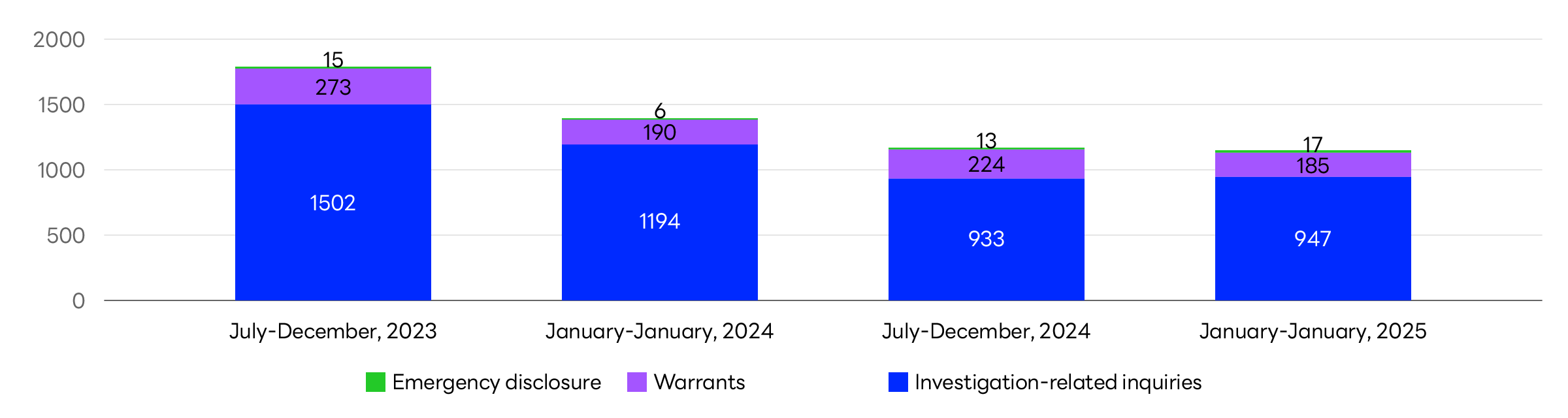 Graph showing the number of user information disclosure requests received for Yahoo! JAPAN services.