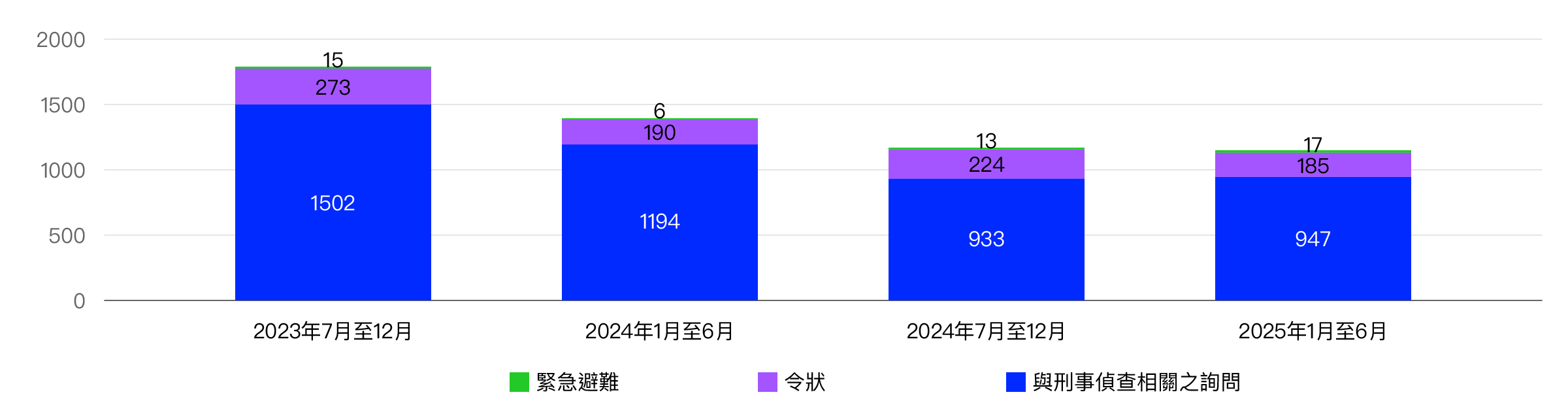 Graph showing the number of user information disclosure requests received for Yahoo! JAPAN services.