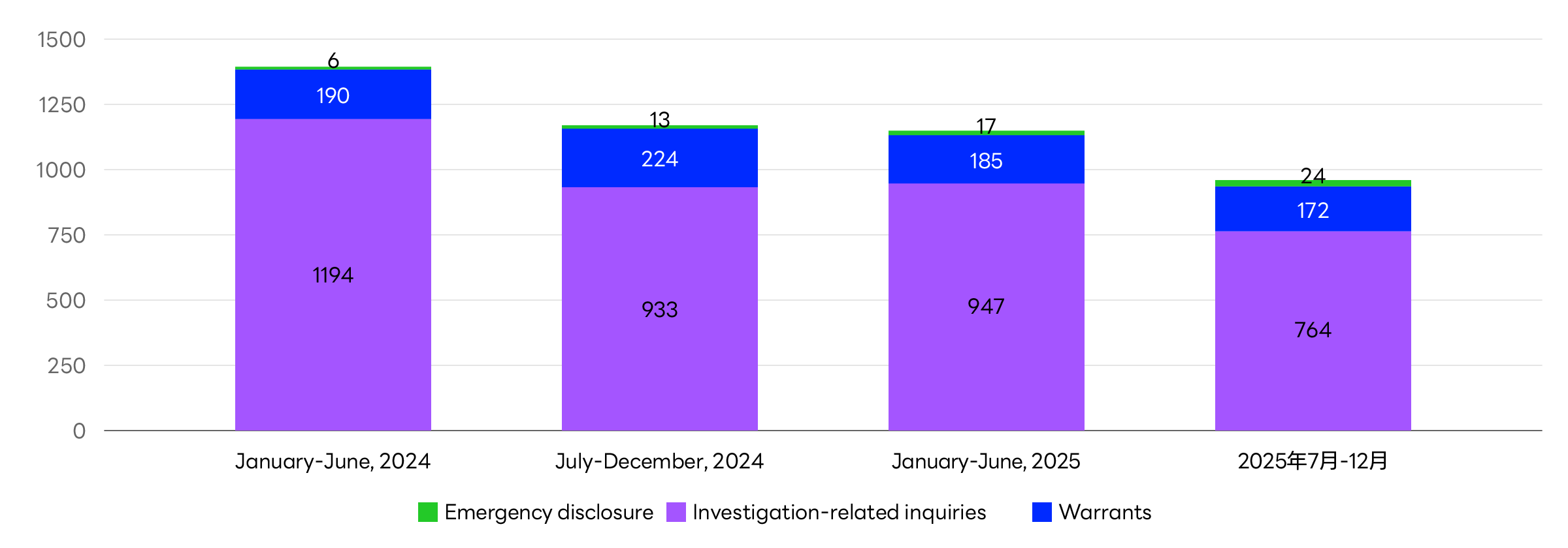 Graph showing the number of user information disclosure requests received for Yahoo! JAPAN services.