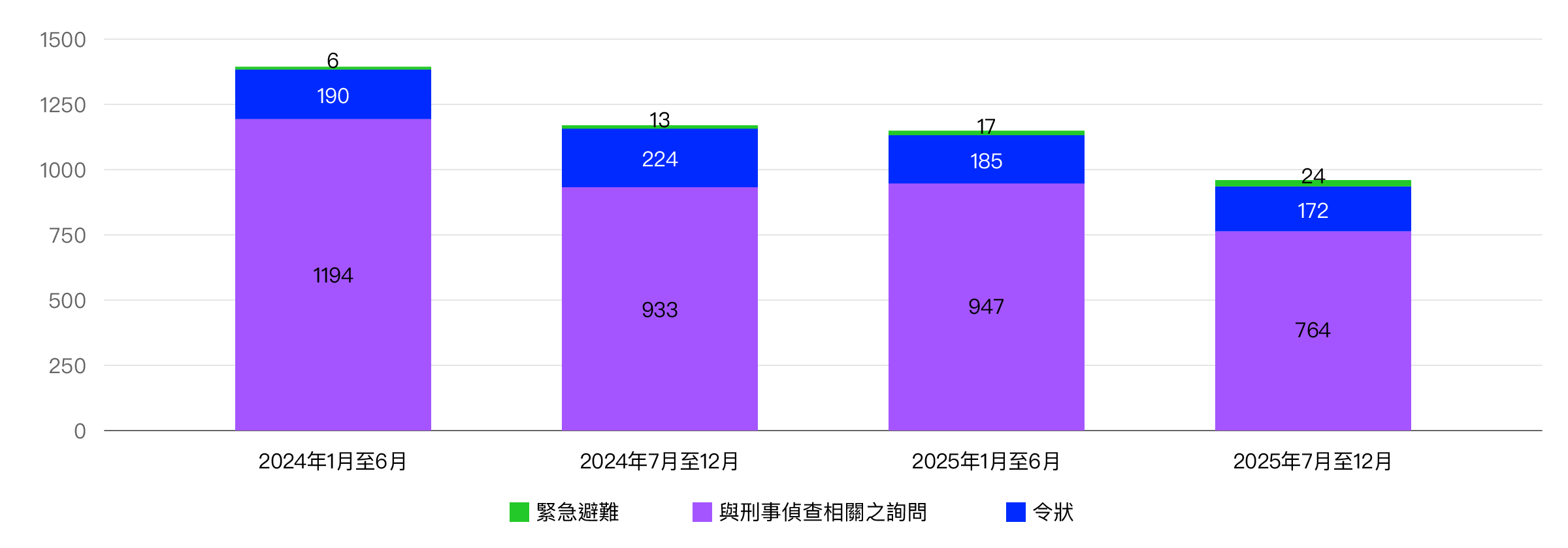 Graph showing the number of user information disclosure requests received for Yahoo! JAPAN services.