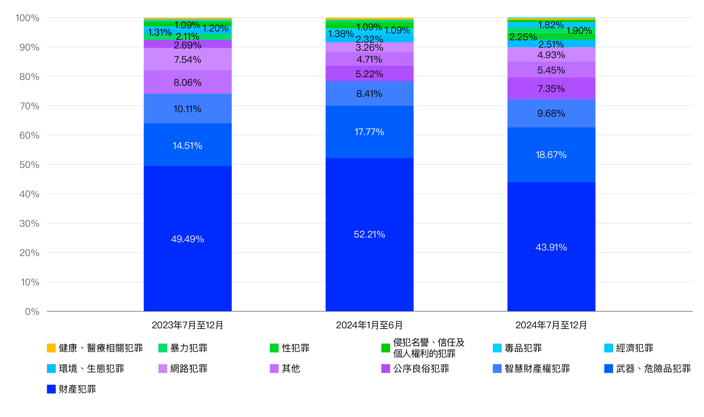 Graph showing the breakdown of user information disclosure requests received for Yahoo! JAPAN services (by crime).