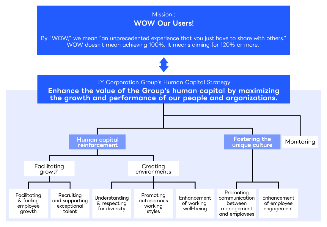 Human Capital Strategy Overview From top to bottom,  1.    WOW Our Users! 　By 