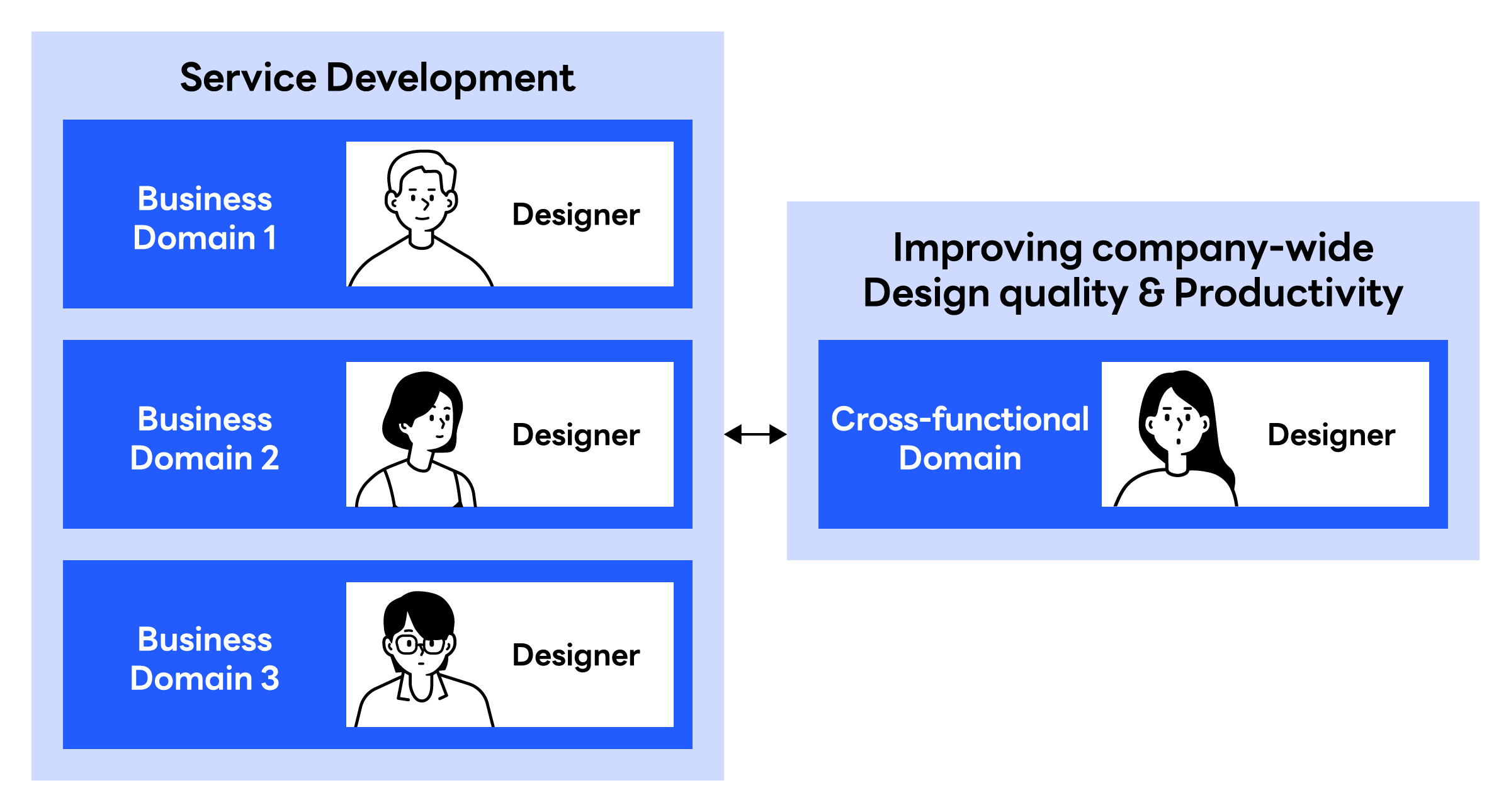 Design team organization chart