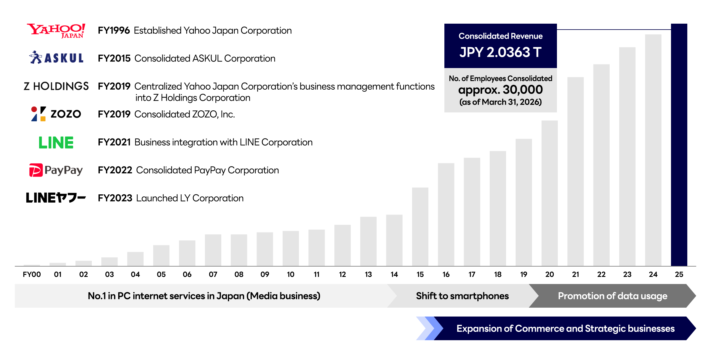 Bar chart illustrating LINE Yahoo's corporate history alongside the growth of its consolidated revenue. The horizontal axis spans fiscal years FY00 through FY25, with bars showing a generally steady increase in revenue over time. Growth accelerates around FY15 and continues through FY24, where the chart highlights &ldquo;Consolidated Revenue: ¥2.3363 trillion&rdquo; and &ldquo;Approximately 30,000 consolidated employees (as of the end of March 2026).&rdquo; On the left, a timeline lists major milestones: Yahoo founded in 1996; ASKUL became a consolidated subsidiary in 2015; Yahoo's management functions were consolidated into Z Holdings in 2019; ZOZO became a consolidated subsidiary in 2019; LINE merged its management with Yahoo in 2021; PayPay became a consolidated subsidiary in 2022; and LINE Yahoo was established in 2023. Along the bottom, arrows illustrate the company's business evolution from leading PC internet services (media business), through a shift to smartphones and greater data utilization, to the expansion of commerce and strategic businesses.