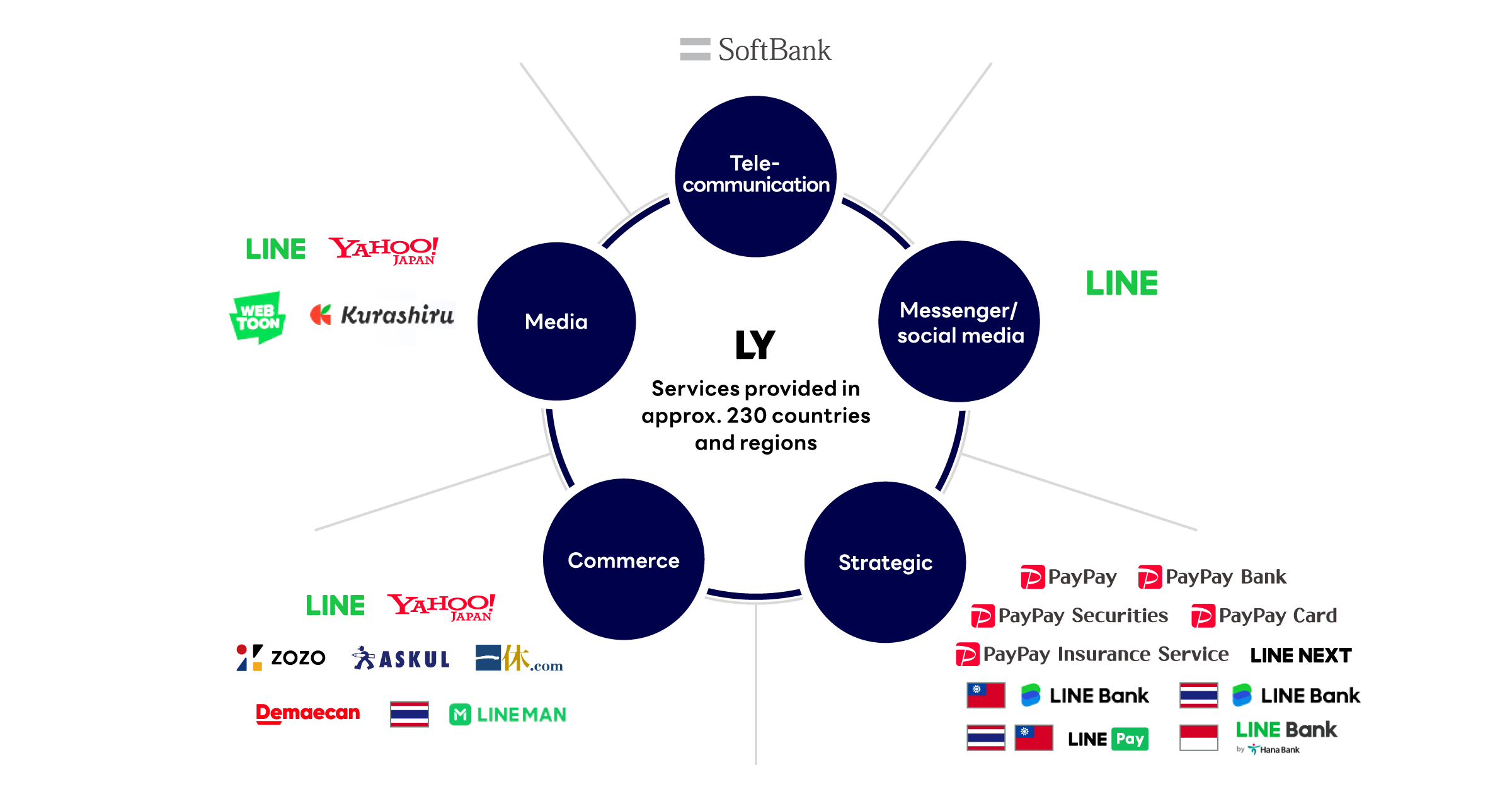 Diagram illustrating LINE Yahoo's business portfolio. At the center is &ldquo;LINE Yahoo,&rdquo; accompanied by the text &ldquo;Providing services in approximately 230 countries and regions worldwide.&rdquo; Surrounding the center are five interconnected business domains arranged in a circle: &ldquo;Telecommunications,&rdquo; &ldquo;Messenger & SNS,&rdquo; &ldquo;Strategy,&rdquo; &ldquo;Commerce,&rdquo; and &ldquo;Media.&rdquo; The Telecommunications domain is associated with the SoftBank brand. Messenger & SNS corresponds to the LINE brand. The Strategy domain includes services such as PayPay, PayPay Bank, PayPay Card, PayPay Insurance, PayPay Securities, LINE NEXT, LINE Bank, and LINE Pay. The Commerce domain includes brands and services such as LINE, Yahoo! JAPAN, ZOZO, ASKUL, Ikyu.com, Demae-can, and LINEMAN. The Media domain includes LINE, Yahoo! JAPAN, WEBTOON, and Kurashiru. The diagram emphasizes LINE Yahoo as the central hub connecting these five business areas and their related services.
