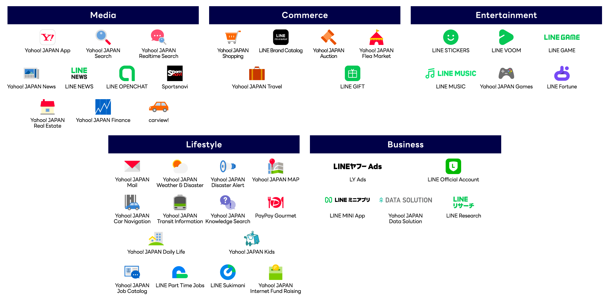 Categorized overview of services provided by LINE Yahoo. The services are grouped into five categories: Media, Commerce, Entertainment, Lifestyle, and Business. The Media section includes services such as the Yahoo! JAPAN app, Yahoo! Search, Yahoo! Real-Time Search, Yahoo! News, LINE NEWS, LINE NEWS Select, LINE OpenChat, Sportsnavi, Yahoo! Real Estate, Yahoo! Finance, and carview!. The Commerce section includes Yahoo! Shopping, LINE Gift, Yahoo! Auctions, Yahoo! Flea Market, and Yahoo! Travel. The Entertainment section features LINE Stickers, LINE VOOM, LINE GAME, LINE MUSIC, Yahoo! Games, and LINE Fortune. The Lifestyle section includes Yahoo! Mail, Yahoo! Weather, Disaster Alerts, Yahoo! Maps, Yahoo! Car Navigation, Yahoo! Transit, Yahoo! Chiebukuro, PayPay Gourmet, Yahoo! Kurashi, Yahoo! Kids, Yahoo! Hometown Tax Donation, Yahoo! Shopping Catalog, LINE Part-time Jobs, and LINE Sukima. The Business section includes LINE Yahoo Ads, LINE Official Account, LINE Mini App, DATA SOLUTION, Search Data Solution, and LINE Research. Each service is represented by its icon and name, providing an organized overview of the company's service portfolio.