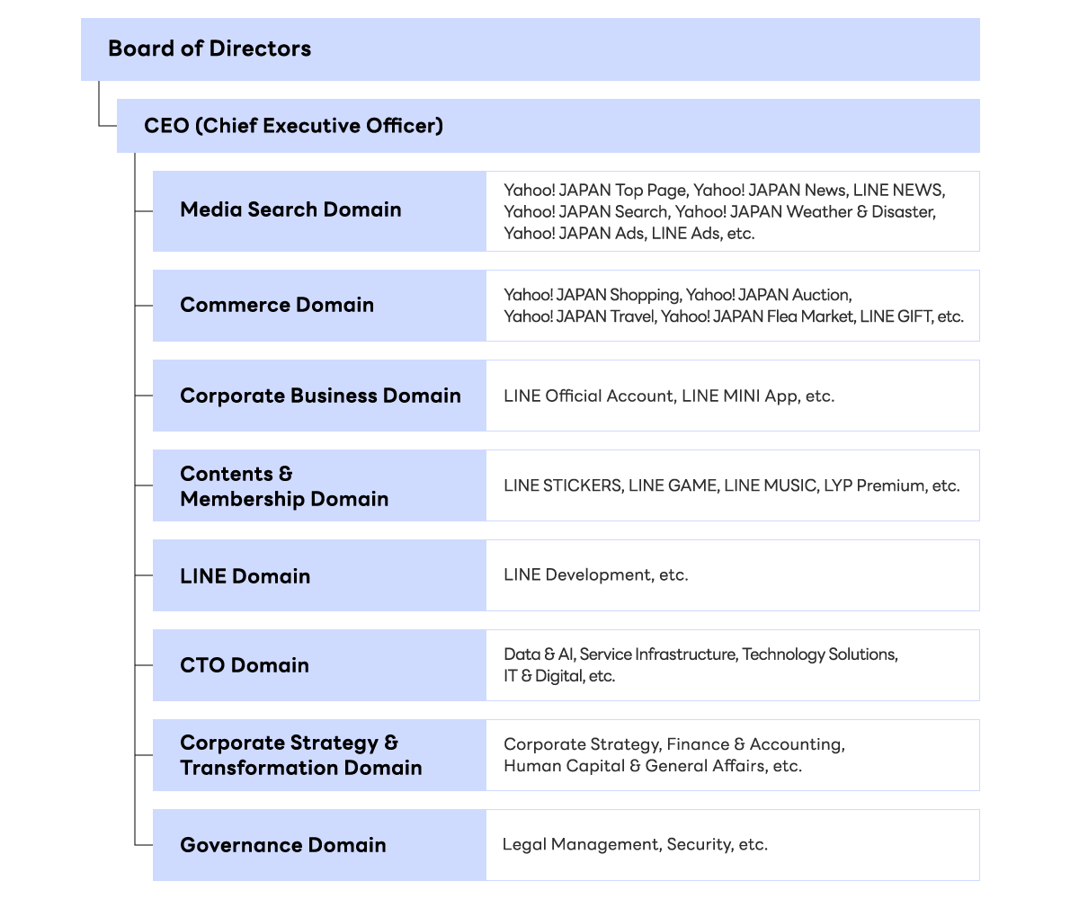 Organizational chart showing LINE Yahoo's management structure. At the top is the Board of Directors, followed by the CEO (Chief Executive Officer). Reporting to the CEO are eight functional domains, each with its primary responsibilities. The Media & Search Domain oversees services such as the Yahoo! JAPAN homepage, Yahoo! News, LINE NEWS, Yahoo! Search, Yahoo! Weather & Disaster, Yahoo! Ads, and LINE Ads. The Commerce Domain is responsible for Yahoo! Shopping, Yahoo! Auctions, Yahoo! Travel, Yahoo! Flea Market, and LINE Gift. The Corporate Business Domain manages services including LINE Official Account and LINE Mini App. The Content & Membership Domain oversees LINE Stickers, LINE GAME, LINE MUSIC, and LYP Premium. The LINE Domain is responsible for LINE development. The CTO Domain covers Data & AI, service infrastructure, technology solutions, and IT & Digital. The Corporate Strategy Domain oversees corporate planning, finance and accounting, human resources, and general administration. The Governance Domain is responsible for legal affairs and security. The diagram illustrates a hierarchical reporting structure from the Board of Directors to the CEO and then to each functional domain.
