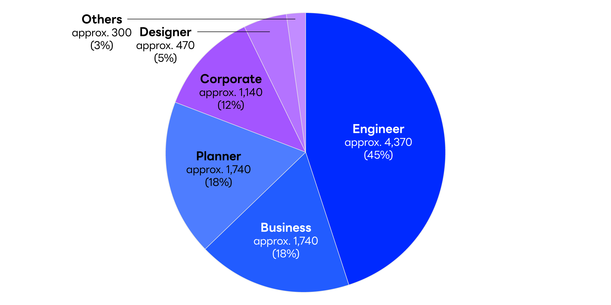  Pie chart showing LINE Yahoo's workforce composition by job function. The workforce is divided into six categories. Engineers make up the largest share with approximately 4,370 employees (45%). They are followed by Business with approximately 1,740 employees (18%), Planning with approximately 1,740 employees (18%), Corporate with approximately 1,140 employees (12%), Designers with approximately 470 employees (5%), and Others with approximately 300 employees (3%). The chart highlights that engineers represent nearly half of the workforce, while business and planning each account for just under one-fifth, with corporate, design, and other roles making up the remaining portion.