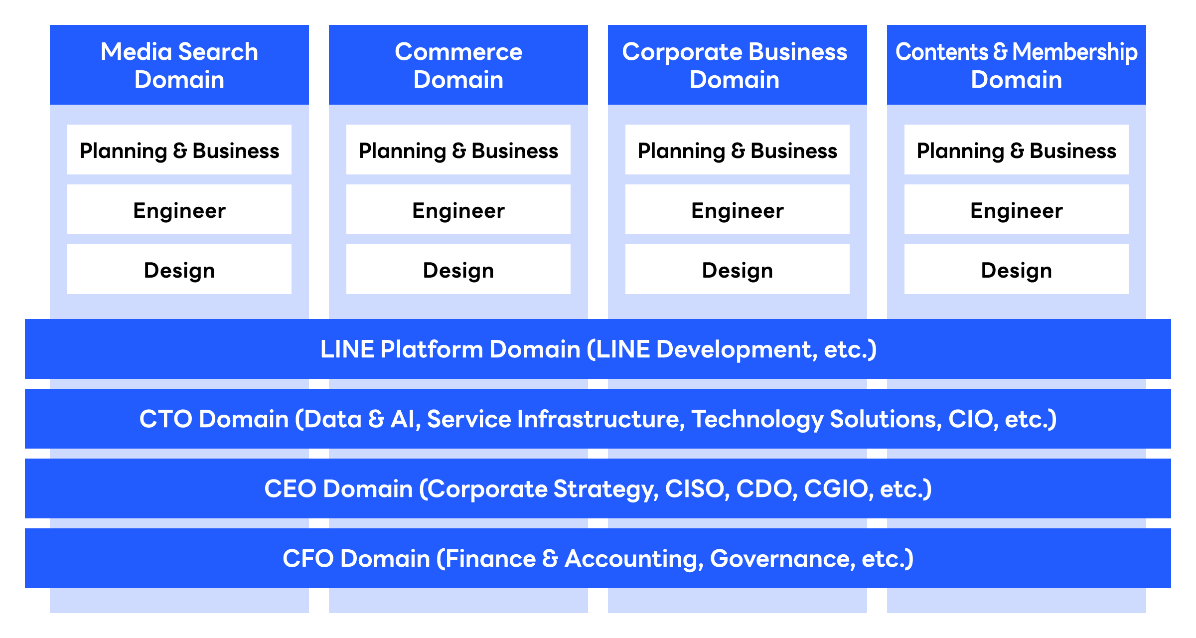 Organizational diagram illustrating LINE Yahoo's product development structure. At the top, explanatory text states that the company has established service development organizations specialized by business domain, while shared platform development, Data & AI, service infrastructure, and security are provided through company-wide cross-functional organizations. Below are four business domains arranged side by side: Media & Search, Commerce, Corporate Business, and Content & Membership. Each domain includes three functional roles: Planning & Business, Engineering, and Design. Beneath these domain-specific organizations are four horizontal, cross-functional support organizations that span all business domains: the LINE Domain (LINE development), the CTO Domain (Data & AI, service infrastructure, technology solutions, and IT & Digital), the Corporate Strategy Domain (corporate strategy, finance and accounting, human resources, and general administration), and the Governance Domain (legal affairs and security). The diagram shows how specialized product teams are supported by shared technical and corporate functions across the organization.
