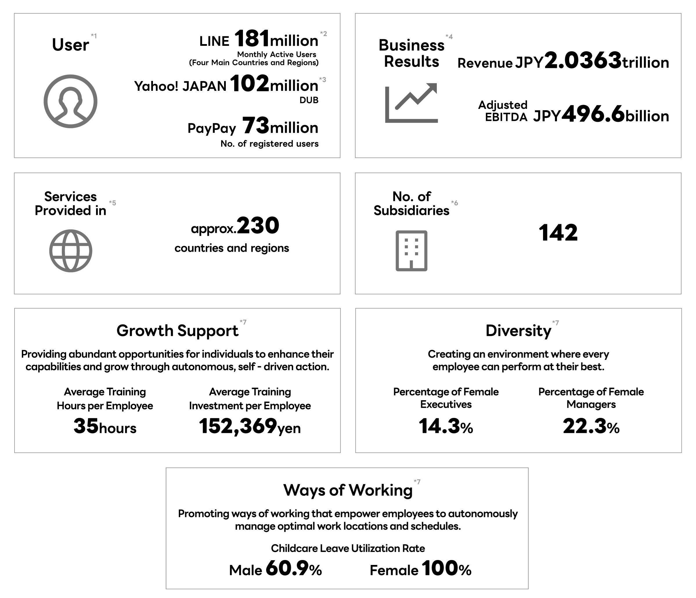 Infographic summarizing key metrics about LINE Yahoo in seven information panels. The Users panel reports 181 million monthly active LINE users, 102 million Yahoo! JAPAN IDs, and 73 million registered PayPay users. The Business Performance panel shows ¥2.3363 trillion in revenue and ¥496.6 billion in adjusted EBITDA. The Service Availability panel states that services are available in approximately 230 countries and regions. The Subsidiaries panel reports 142 subsidiaries. The Employee Growth panel shows an average of 35 hours of annual training per employee and an average annual investment of ¥152,369 per employee. The Diversity panel reports that 14.3% of executives and 22.3% of managers are women. The Working Style panel shows parental leave utilization rates of 60.9% for men and 100% for women. Each metric is presented in a separate box with a simple icon and large numerical values for easy comparison.
