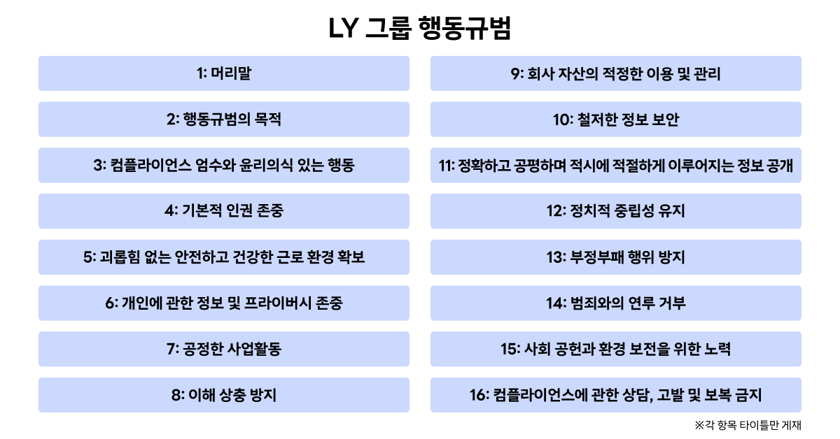 LINE 야후 그룹의 행동 강령이 항목별로 나열되어 있습니다. 컴플라이언스나 윤리의식 등 중요한 항목들이 포함되어 있습니다.
