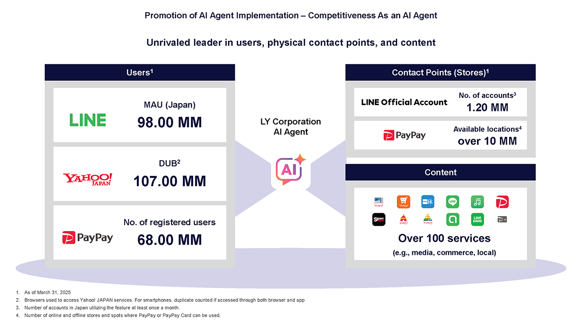 A diagram showing the strengths of LINE, Yahoo! JAPAN, and PayPay in terms of user base, store touchpoints, and content. The number of users for each service is indicated.