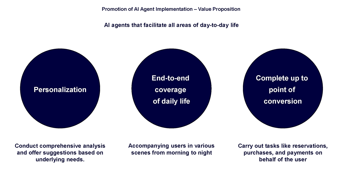 A diagram explaining the value proposition of AI agents. It illustrates personalization, full coverage of daily life, and seamless conversion completion.