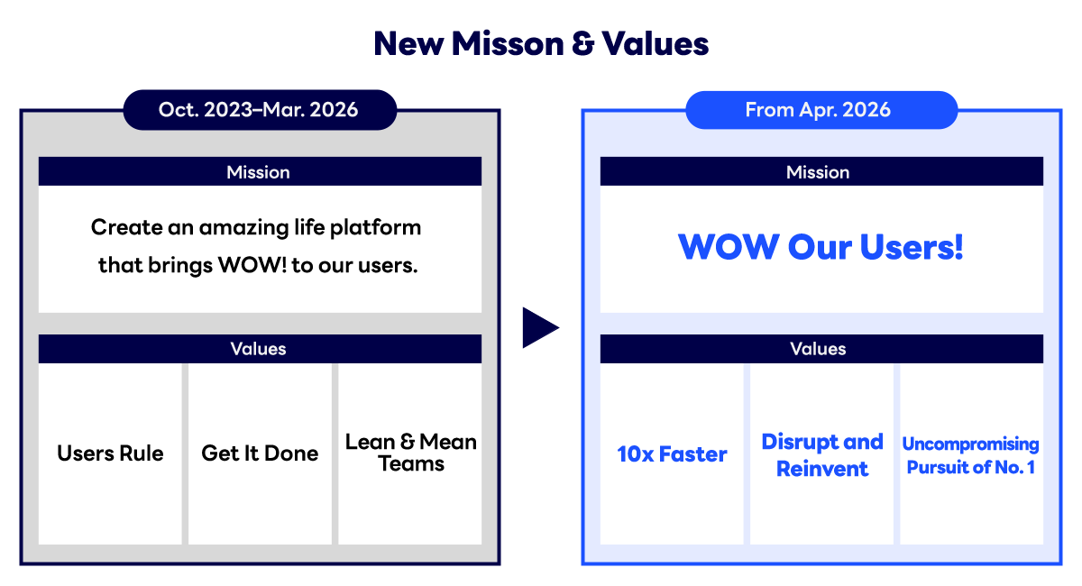 Diagram comparing 2023 and 2026 missions and values, highlighting a shift to 