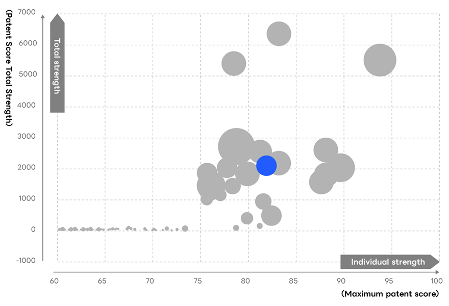 Positioning map in the AI domain