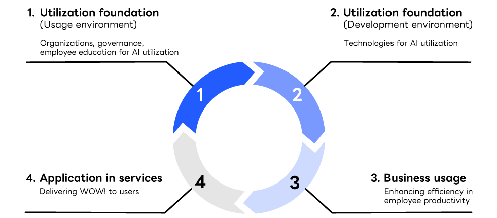The generative AI adoption cycle illustrates that LY Corporation, which has one of Japan's largest user base, offers a highly practical environment to propel the cycle of adopting generative AI. 1. Utilization foundation (usage environment) — Organizations, governance, employee education for AI utilization 2. Utilization foundation (development environment) — Technologies for AI utilization 3. Business usage — Enhancing efficiency in employee productivity 4. Application in services — Delivering WOW! to users