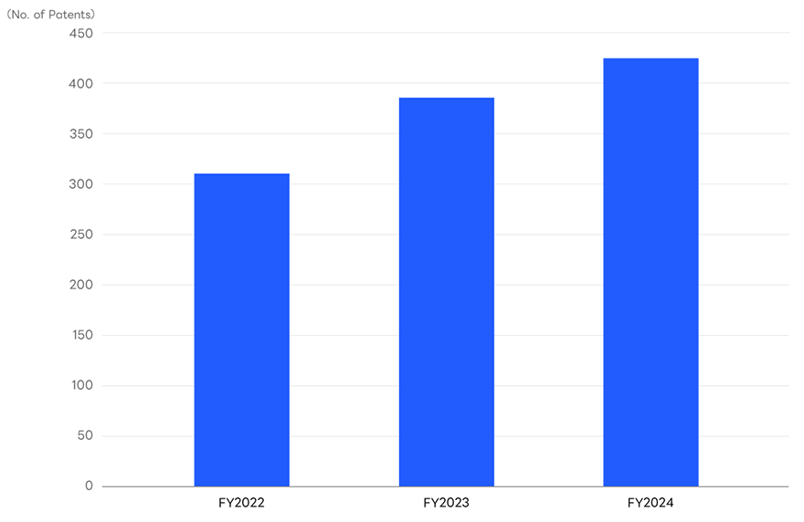 Patent Registrations in the AI Domain 