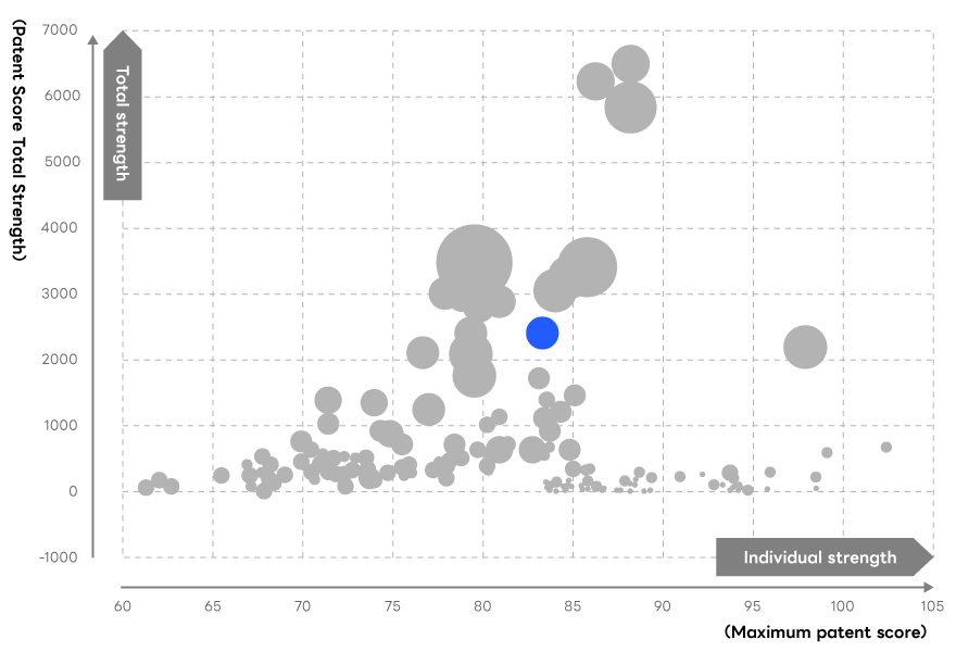 LINE Yahoo is positioned on the position map with relatively high individual strength and moderate total strength.