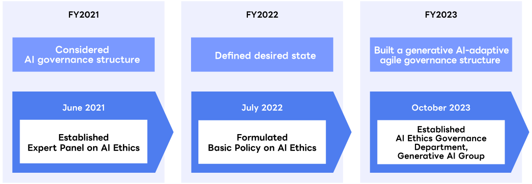 The timeline illustrates the plans for the three fiscal years from fiscal 2021 to fiscal 2023. Fiscal 2021: considered governance structure. June 2021: established Expert Panel on AI Ethics. Fiscal 2022: defined the desired state. July 2022: formulated the Basic Policy on AI Ethics. Fiscal 2023: built a generative AI-adaptive agile governance structure. October 2023: established the AI Ethics Governance Department, Generative AI Group.