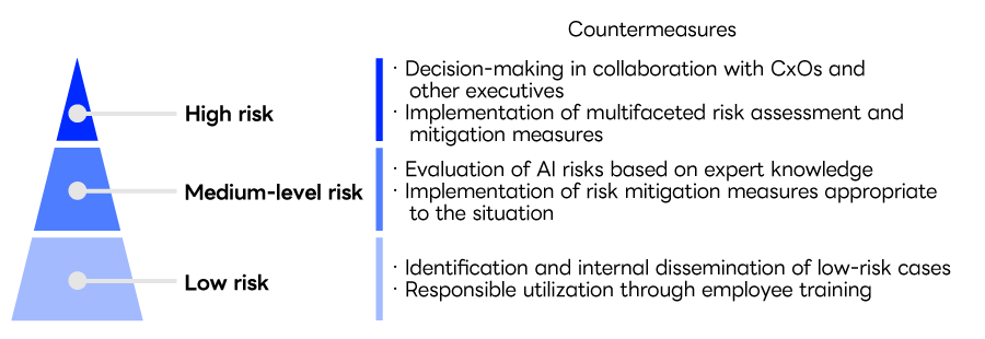A hierarchical diagram shown in a three-layer pyramid structure. The bottom layer is labeled "Low Risk," with countermeasures including: • Identification and internal dissemination of low-risk cases, and  • Responsible utilization through employee training.  The middle layer is labeled "Medium-level risk." Countermeasures include: • Evaluation of AI risks based on expert knowledge,and  • Implementation of risk mitigation measures appropriate to the situation.  The top layer is labeled "High Risk," and the corresponding countermeasures include • Decision-making in collaboration with CxOs and other executives, and  • Implementation of multifaceted risk assessment and mitigation measures.  On the left side, there is a pyramid, and on the right side, horizontal blue bars corresponding to each layer are arranged, with the layers distinguished by varying shades of color.