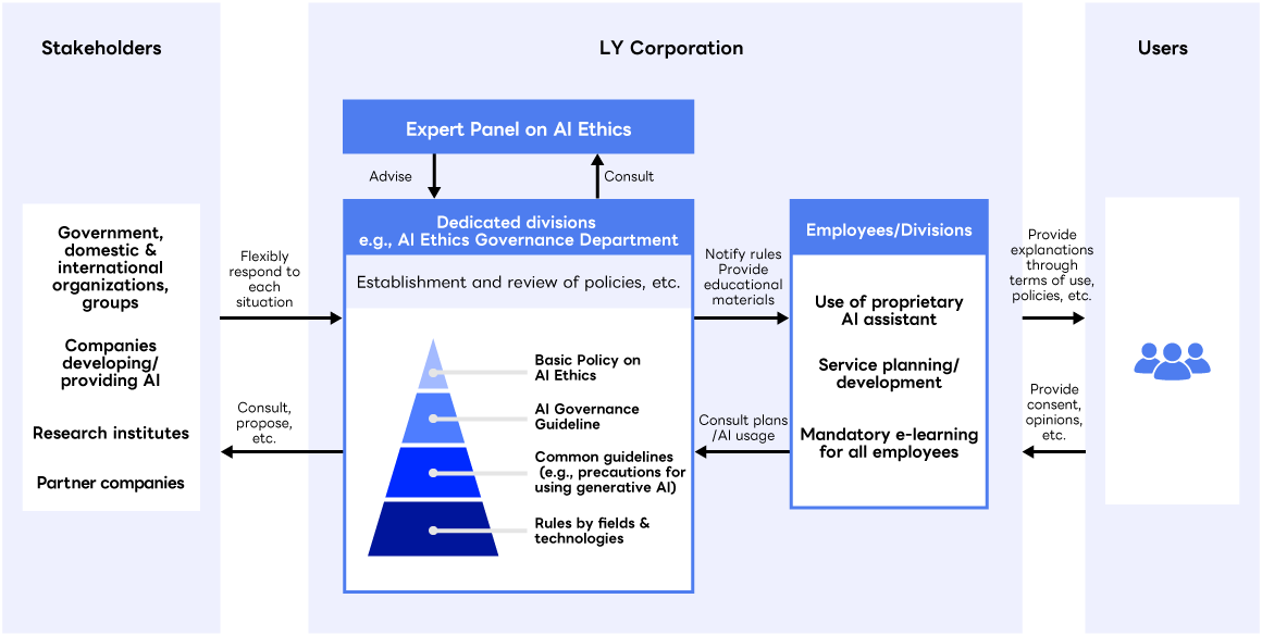 A specialized division such as the AI Ethics Governance Department reflects the information received from stakeholders, including the government, related agencies, and partner companies, into the governance structure in a timely and appropriate manner. While receiving advice from the Expert Panel on AI Ethics, the Department formulates and reviews policies. Additionally, the Department conducts training for each division and employee, establishing an environment where users can utilize services safely and securely, while also offering consultations.