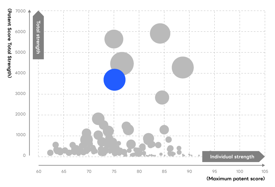 LINE Yahoo has moderate scores in both total strength and individual strength, but the size of the circle representing the number of cases is large enough to place it among the top five companies, despite the fact that data for many companies is included.