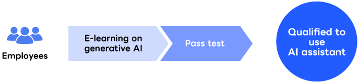 The diagram illustrates the process in which employees take the e-learning for generative AI and begin using the AI assistant upon passing the tests. Subjects covered: major risks such as infomation leakage, violation of rights, inaccurate output, discriminatory output, and privacy. Prompts such as how to improve output quality (good and bad examples of prompts, sample templates).